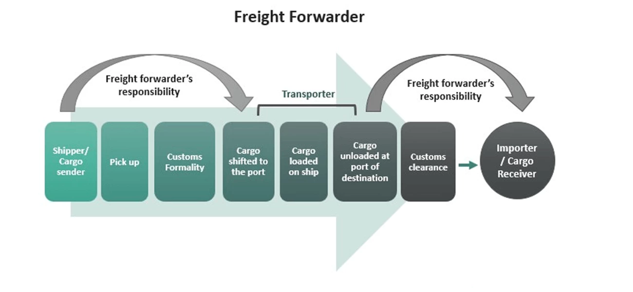 Freight Forwarding from China