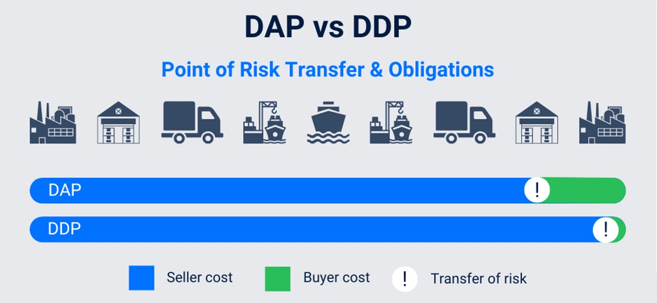What is DDP? Understanding DDP Shipping, Meaning, and Benefits