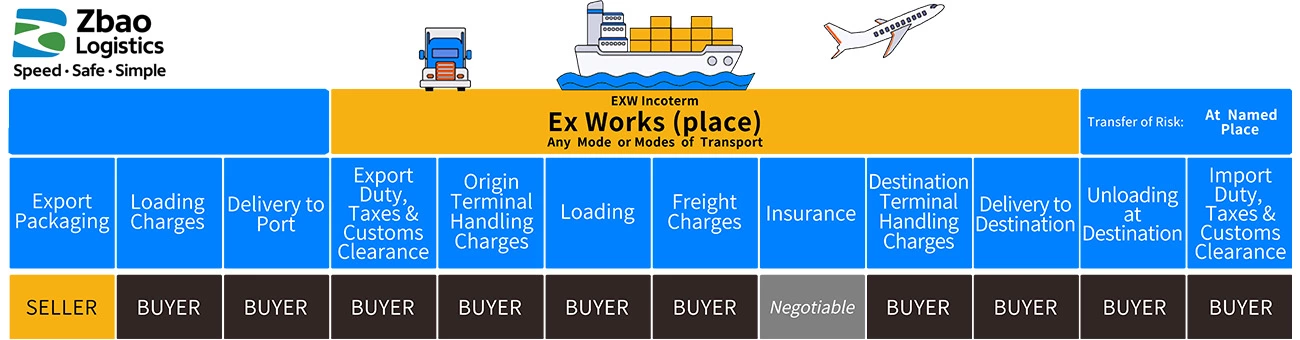 Ex Works (EXW) Shipping Explained: Guide for U.S. & EU Importers