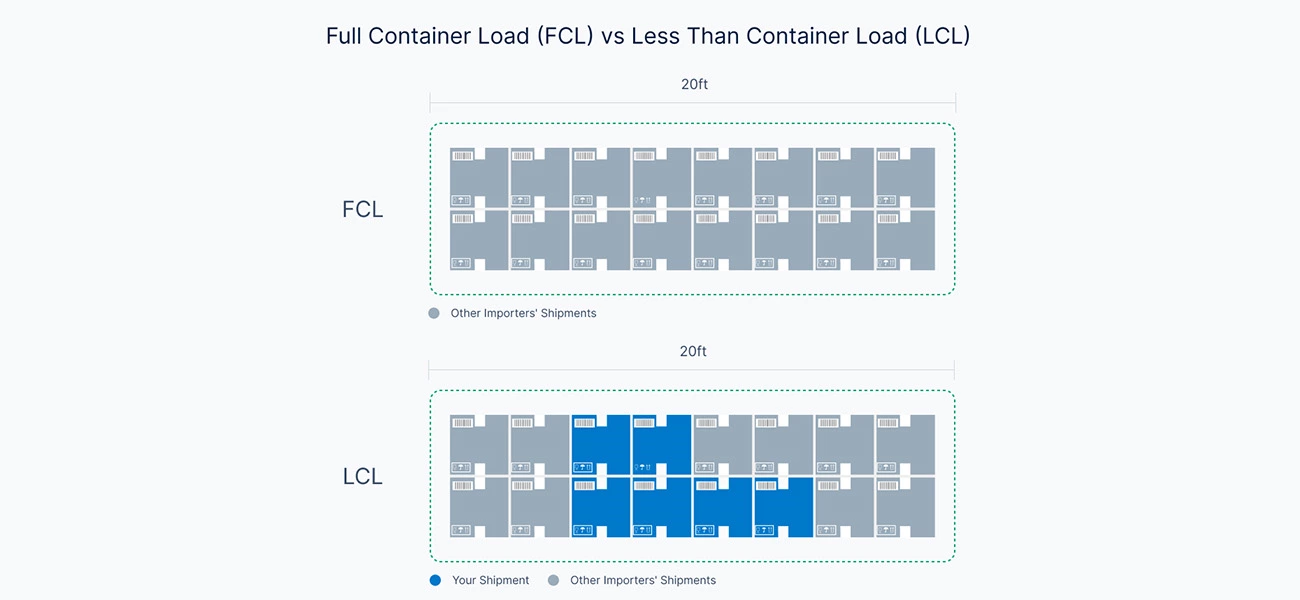 The Ultimate 20ft Shipping Container Guide: Dimensions, FCL, LCL, and Logistics Solutions