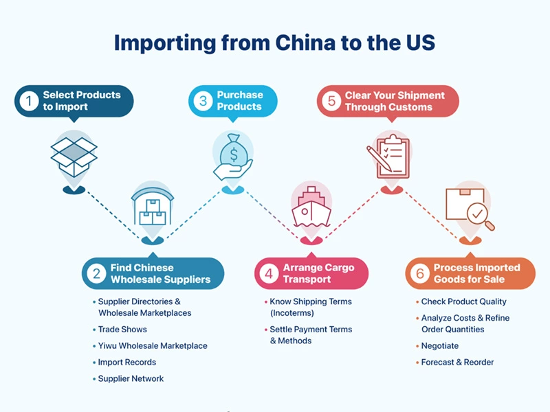 How to Import from China to the USA: A Step-by-Step Guide