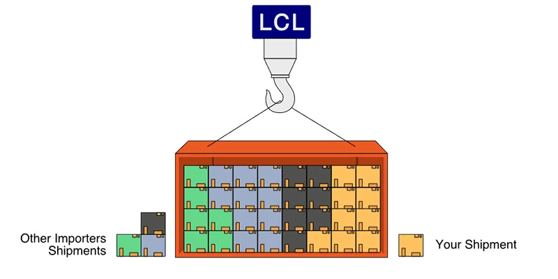 Less than Container Load (LCL)