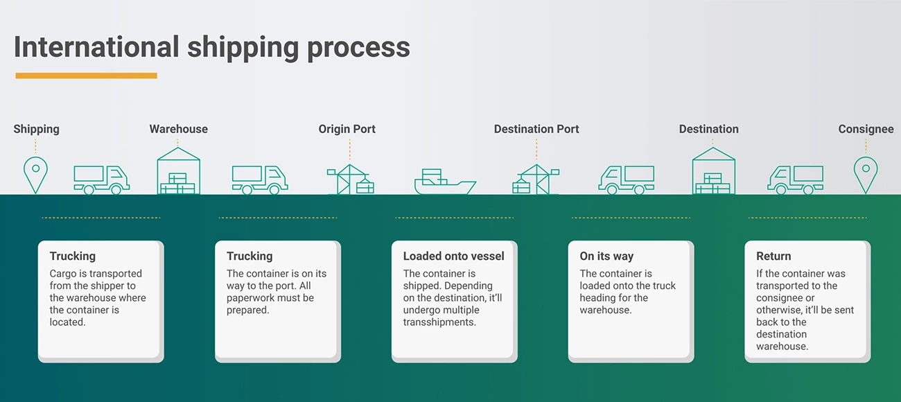 Door to Door Shipping: The Complete Guide