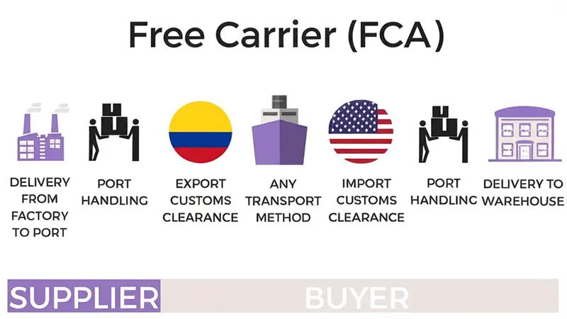What is the FCA Incoterm? Free Carrier Shipping Terms Explained