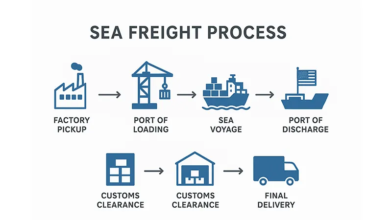 Sea Freight from China to USA: A Guide to Costs & Transit Times