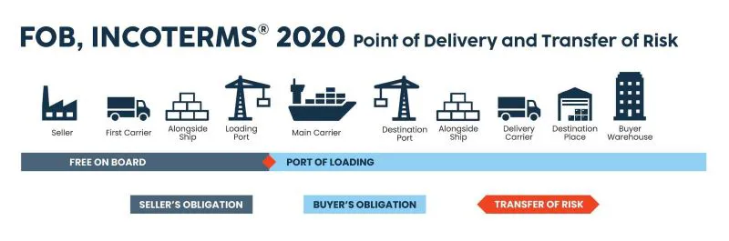 FOB Shipping Explained: Meaning, Examples & Importer Guide