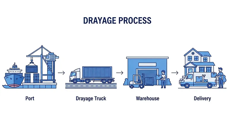 What Is a Drayage Fee and How to Avoid It (2025 Guide)