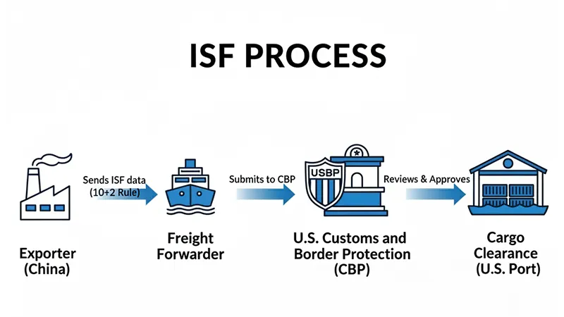 What Is ISF in Shipping and Why It’s Needed