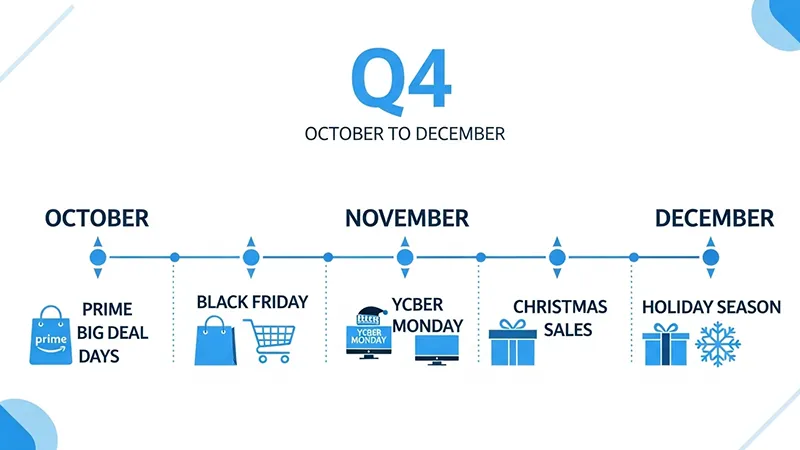 Amazon FBA Peak Season 2025: Shipping & DDP Strategies