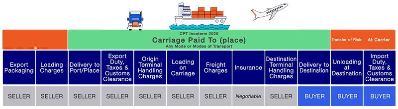 CPT Incoterms Explained: Carriage Paid To Guide for Importers