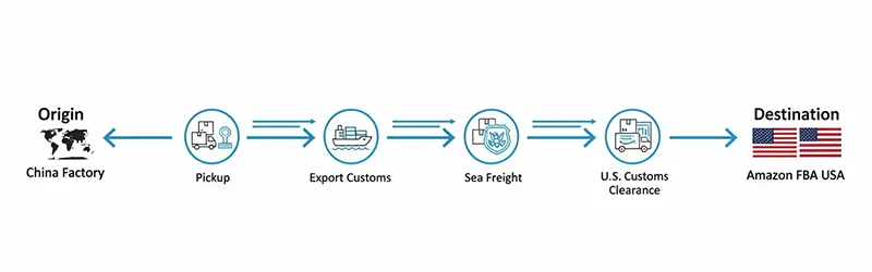 DDP vs DDU Shipping from China for Amazon Sellers