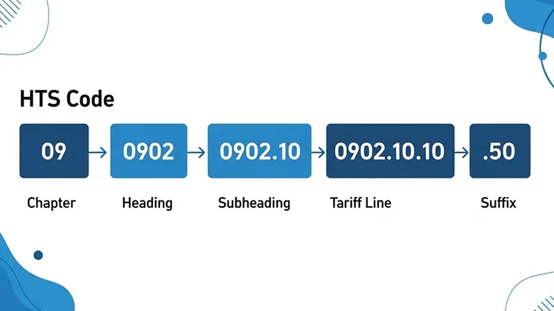 How to Find Your HTS Code for U.S. Imports from China