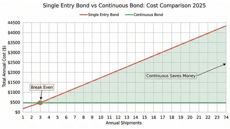 Customs Bond Guide for Amazon Sellers (2025): Single vs. Continuous Explained