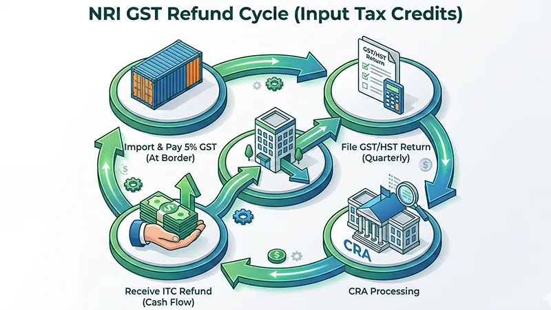 Amazon FBA Canada 2026: CARM, GST/HST & NRI Logistics