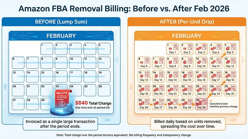 Amazon FBA Removal Fees 2026: Per-Unit Billing Update