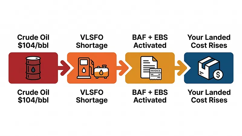 2026 Shipping Rates: Oil Crisis Impact