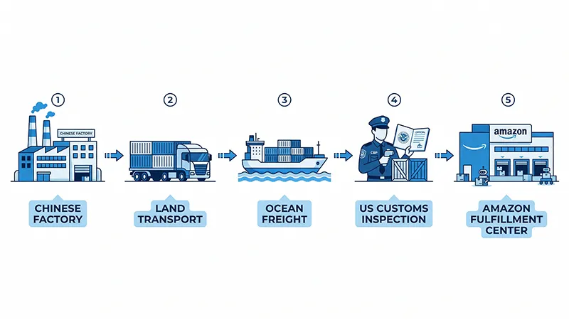 Freight Forwarder China to USA: Costs, FBA & DDP Guide