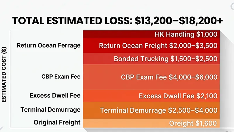US Customs Forced Return: What to Do If a Shipment Is Refused