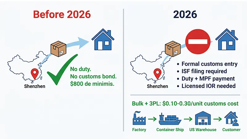 Ecommerce Fulfillment from China: Multi-Platform Guide (2026)