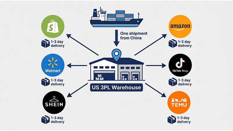 Ecommerce Fulfillment from China: Multi-Platform Guide (2026)
