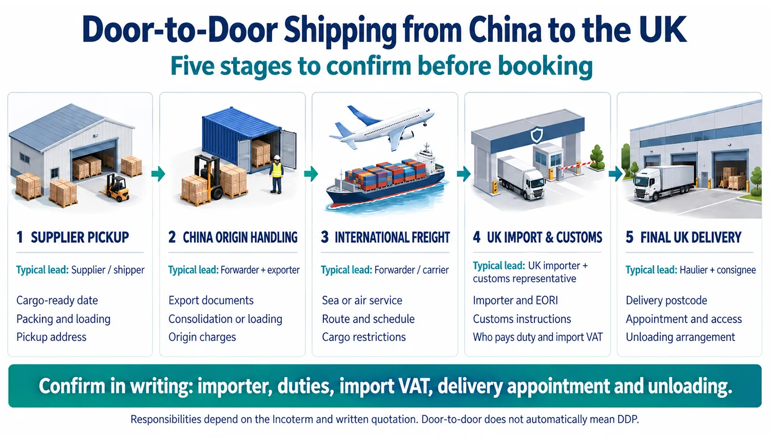 China to UK Shipping: Sea, Air & Door-to-Door